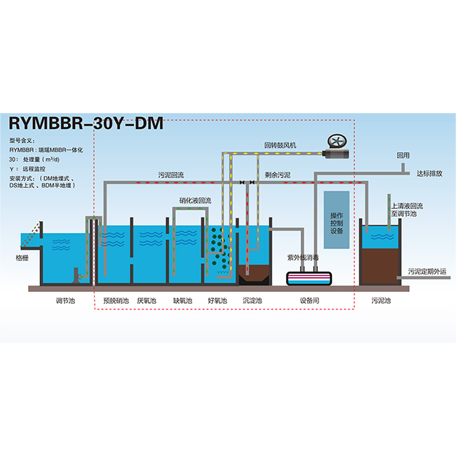 A2O耦合MBBR一體化污水工藝